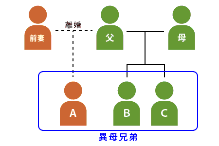 腹違いの兄弟の相続はどうなる 異母兄弟の相続について