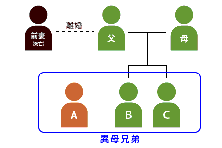 腹違いの兄弟の相続はどうなる 異母兄弟の相続について