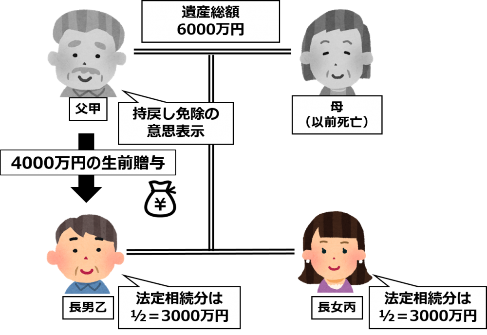 持戻し免除の意思表示とは何ですか どういうケースで認められますか