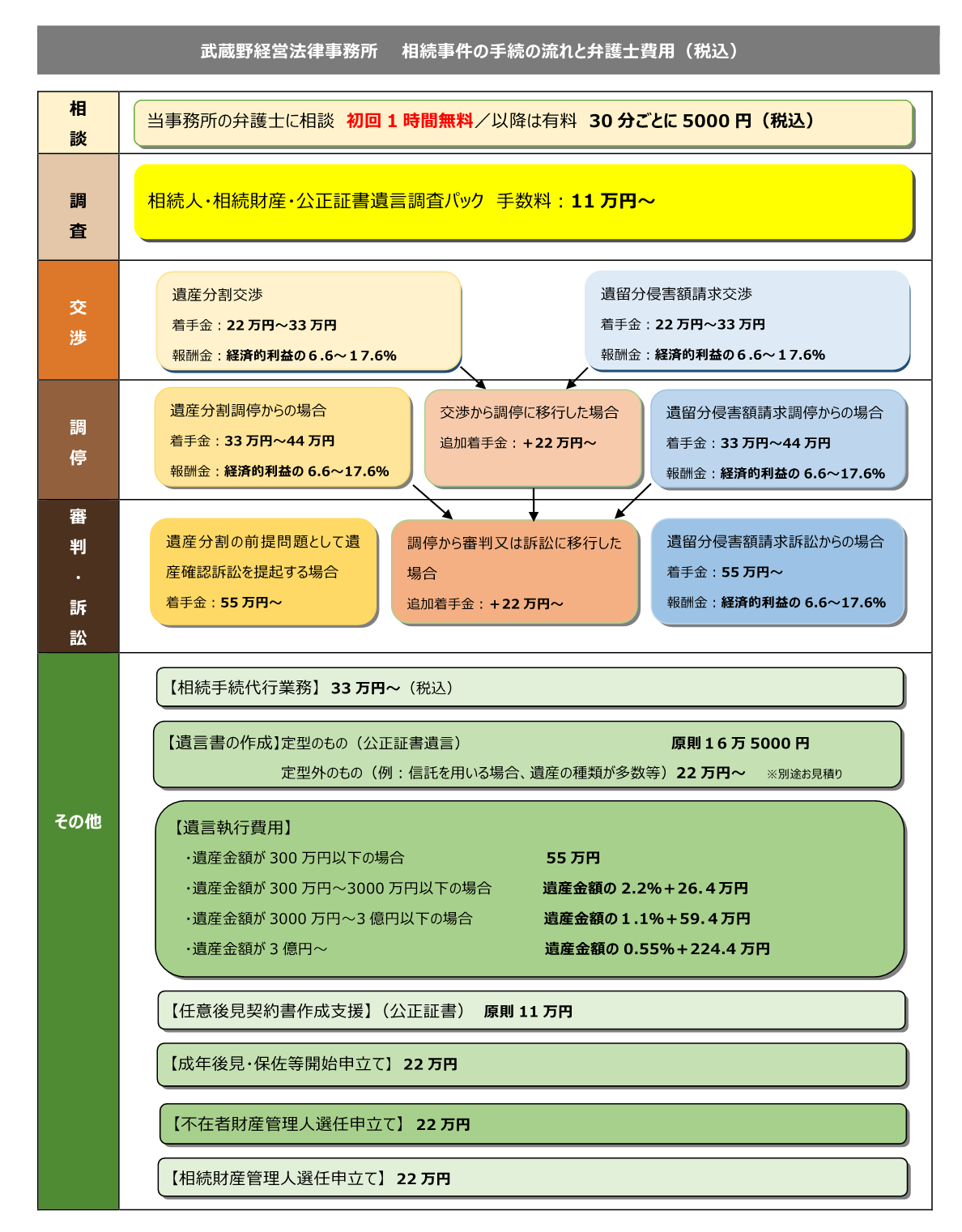 弁護士費用 所沢で相続に強い弁護士に無料相談 所沢で相続の無料相談なら